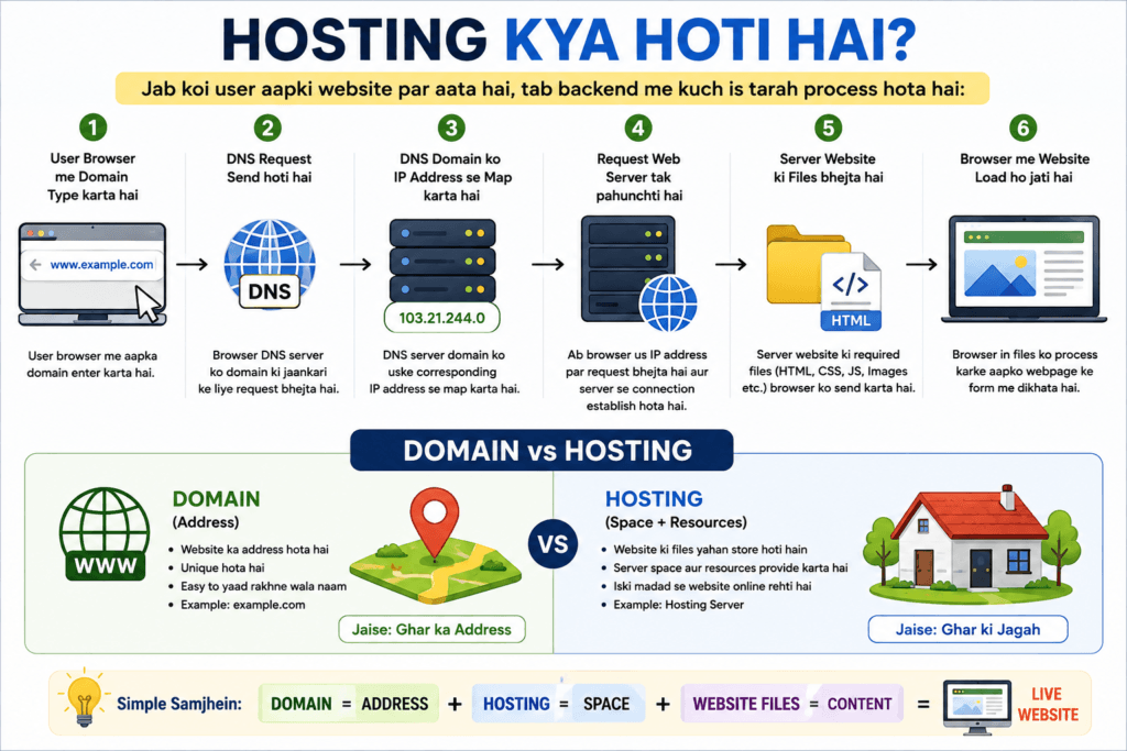Hosting Kya Hoti Hai