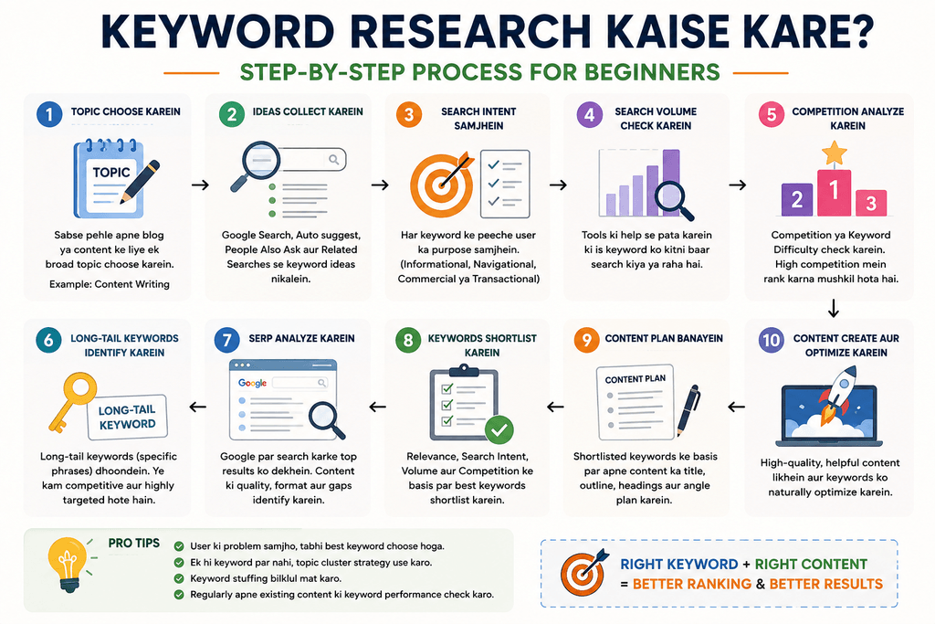 Keyword Research Kaise Kare