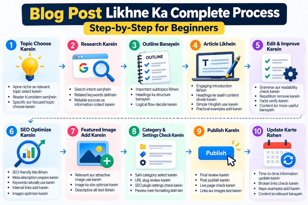 Blog Post Kaise Likhe Beginners Ke Liye